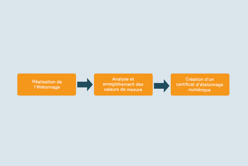 Exemple de procédure pour la création d'un certificat d'étalonnage numérique