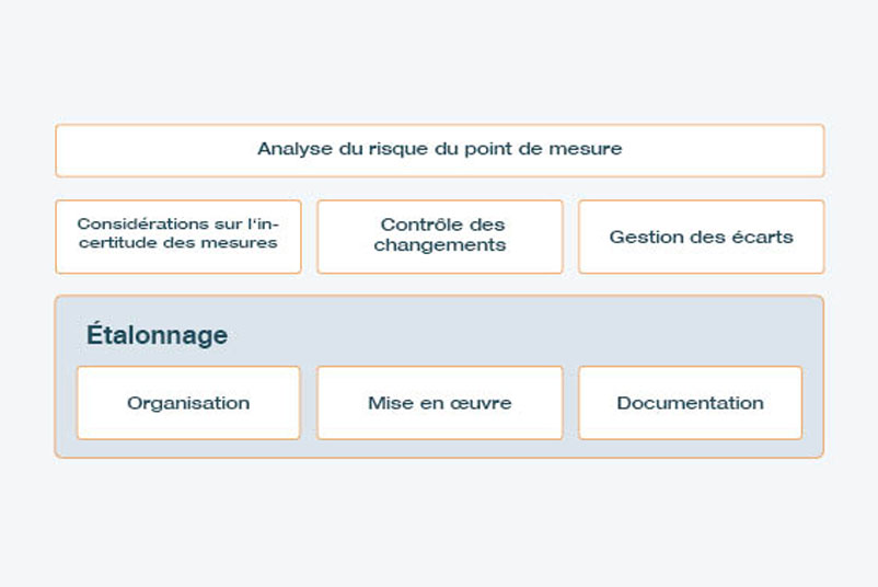 Éléments de gestion de l'étalonnage de Testo Industrial Services