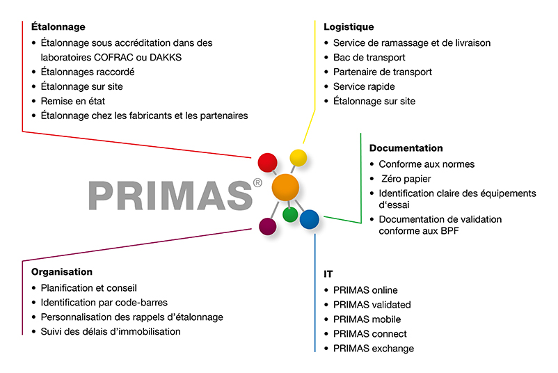 La solution intégrée de gestion de parc PRIMAS pour la conformité aux normes et directives