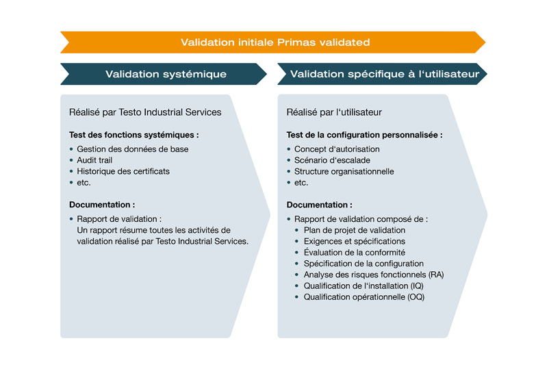 Validation systémique et spécifique à l'utilisateur de PRIMAS validée