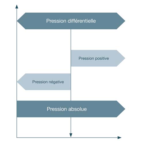 Représentation des types de pression et de leur relation avec la pression de référence