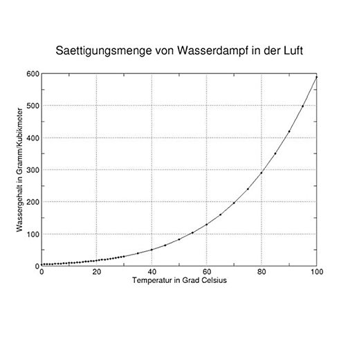Quantité de vapeur d'eau saturée dans l'air Diagramme de la quantité de vapeur d'eau saturée dans l'air
