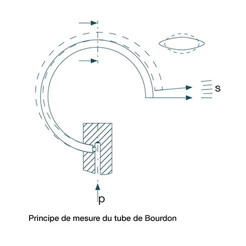 Principe de fonctionnement d'un tube de Bourdon