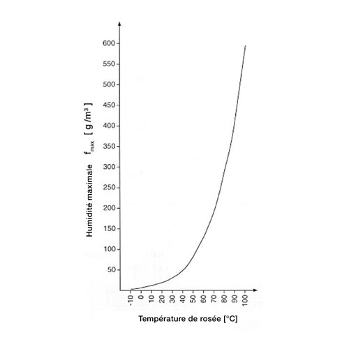 Humidité maximale en fonction de la température du point de rosée Diagramme de l'humidité maximale en fonction de la température du point de rosée