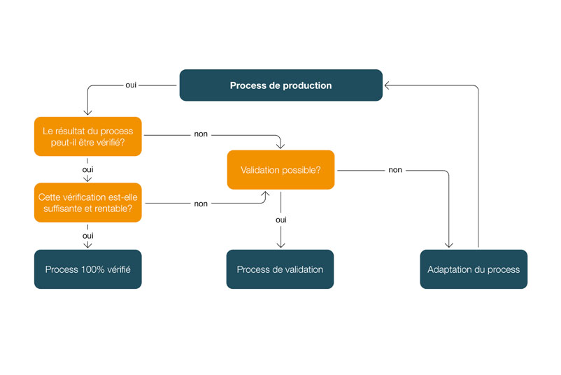 Arbre de décision pour déterminer si un processus doit être validé