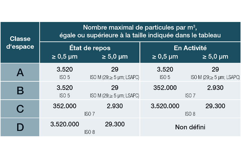 Classification des classes de salles propres selon les directives BPF de la CE, annexe 1 et NF EN ISO 14644-1