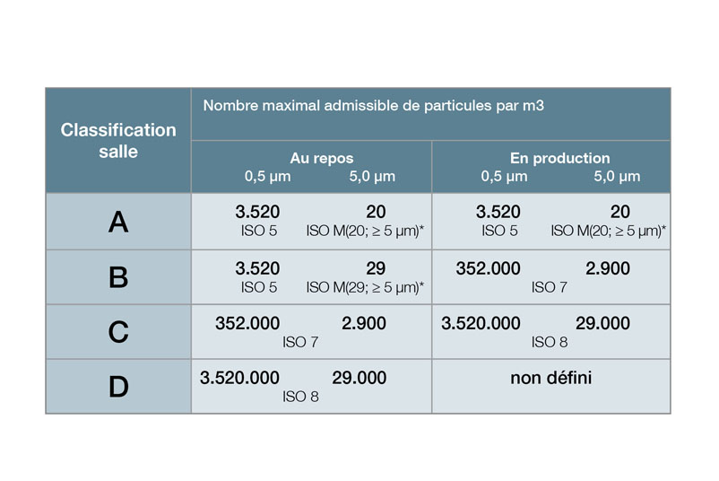 Classification des classes de salles propres selon les directives BPF de la CE, annexe 1 et NF EN ISO 14644-1
