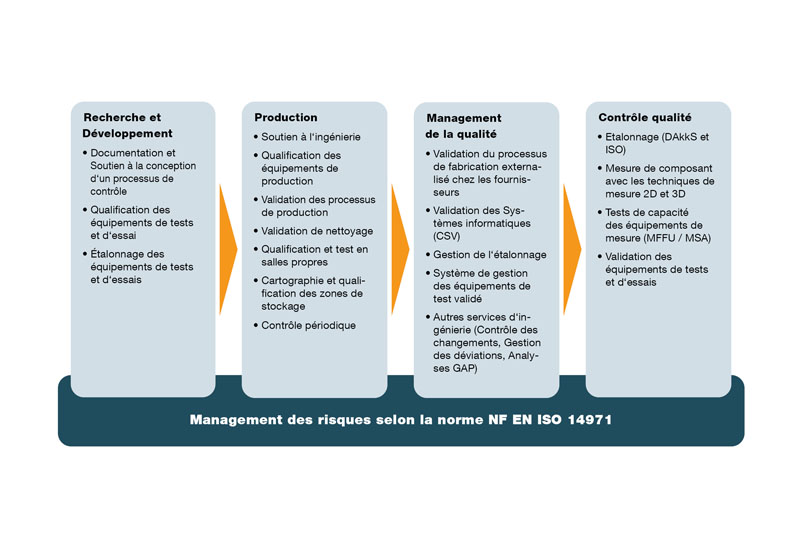 Exécution d'une validation selon le modèle V à partir de GAMP® 5