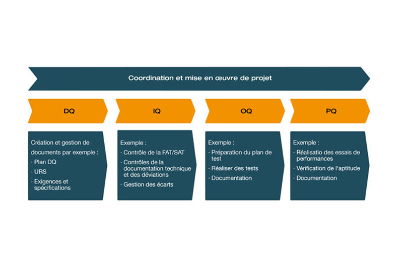 Déroulement d'une qualification d'usine