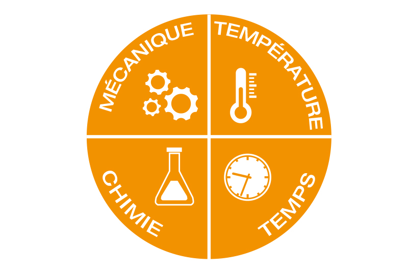 Les quatre paramètres du cercle du pécheur