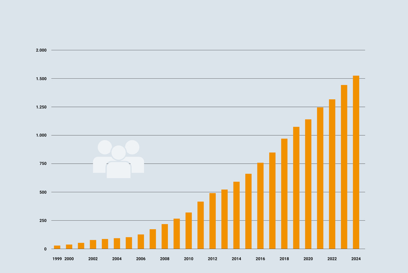 Deux diagrammes à barres montrent la croissance des employés et des ventes de Testo Industrial Services GmbH